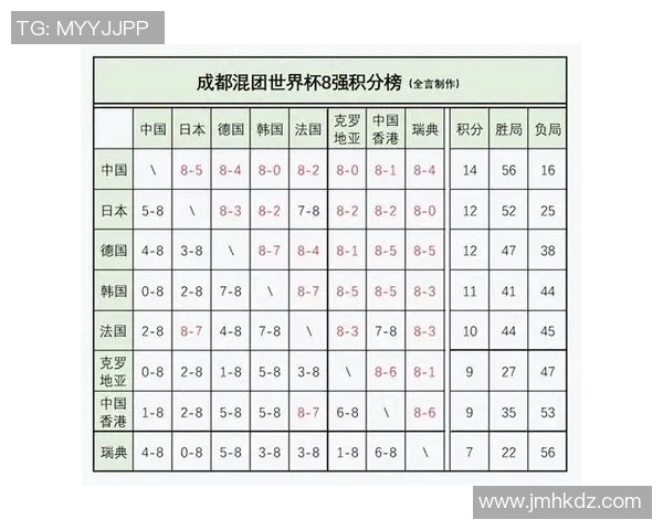 北京乒乓球队在世界杯预选赛中以72分稳居积分榜首位
